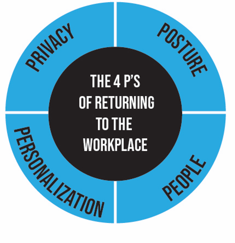 Returning to the Workplace: The 4 P’s for Success